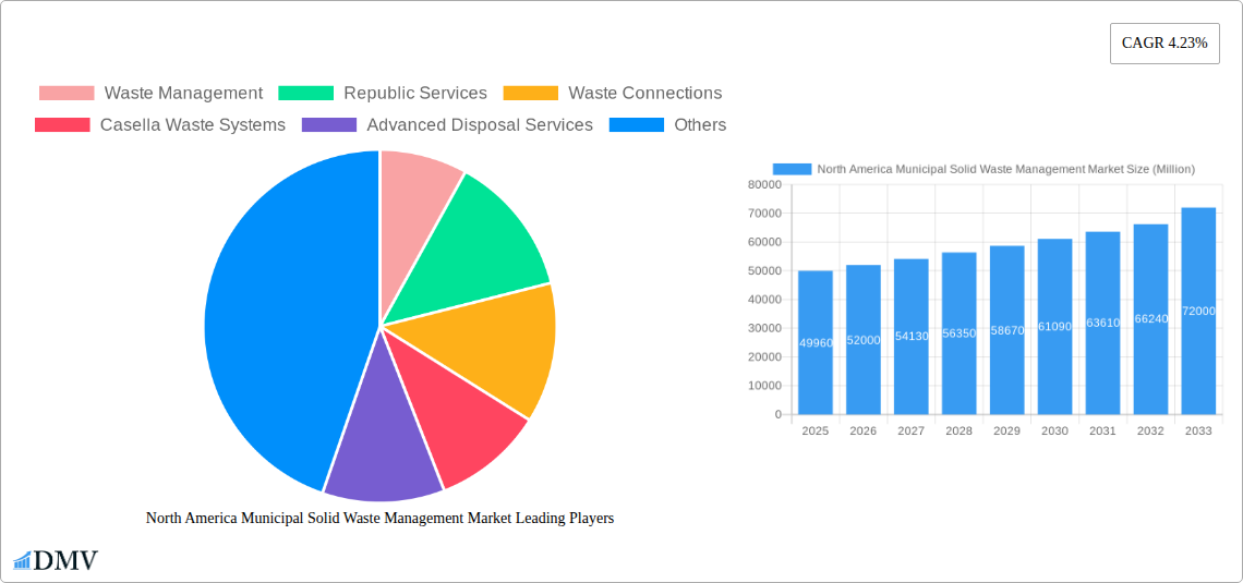 North America Municipal Solid Waste Management Market Research Report - Market Size, Growth & Forecast