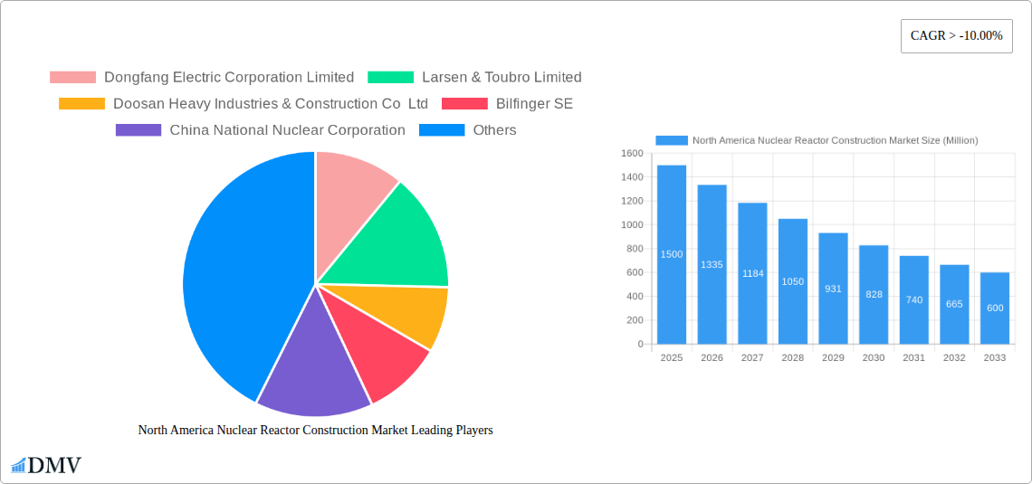 North America Nuclear Reactor Construction Market Research Report - Market Size, Growth & Forecast