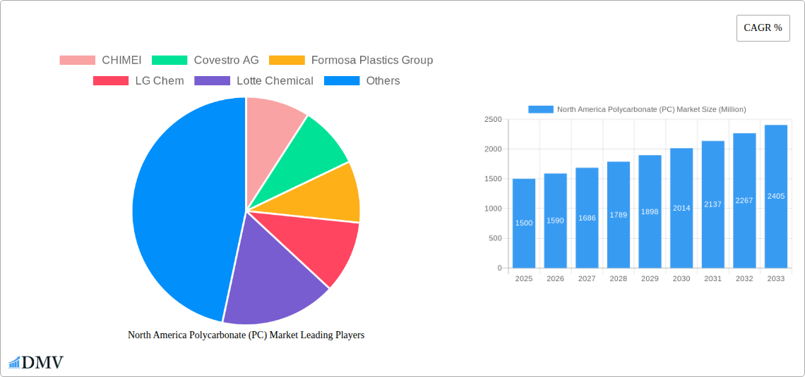 North America Polycarbonate (PC) Market Research Report - Market Size, Growth & Forecast