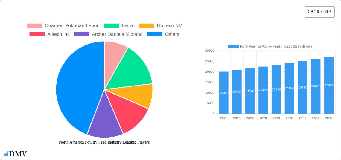North America Poultry Feed Industry Research Report - Market Size, Growth & Forecast