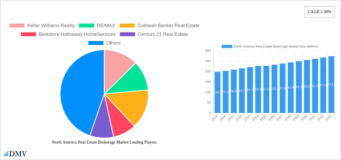 North America Real Estate Brokerage Market Research Report - Market Overview and Key Insights