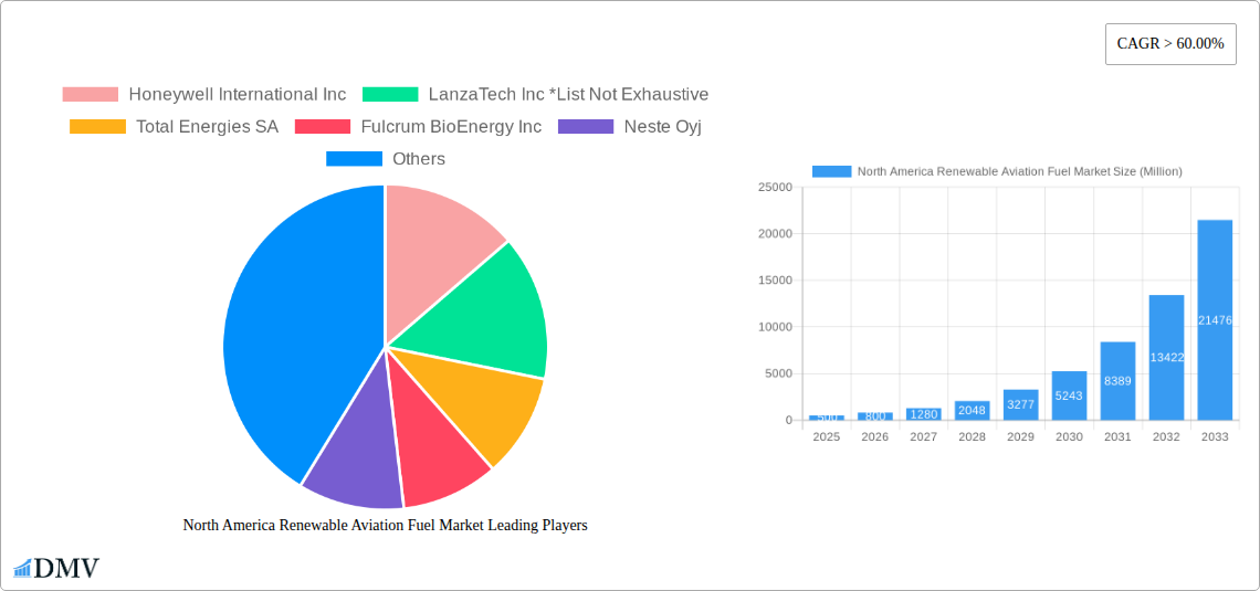 North America Renewable Aviation Fuel Market Research Report - Market Size, Growth & Forecast