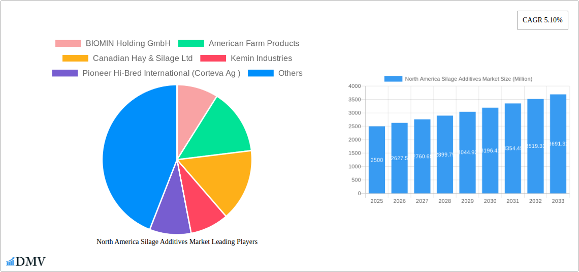 North America Silage Additives Market Research Report - Market Size, Growth & Forecast