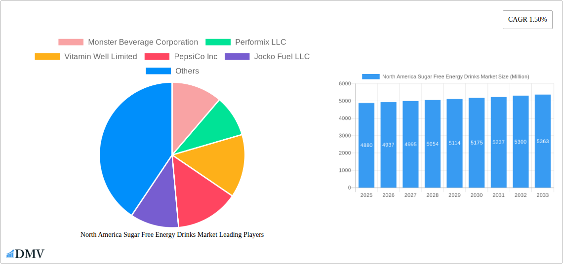 North America Sugar Free Energy Drinks Market Research Report - Market Size, Growth & Forecast