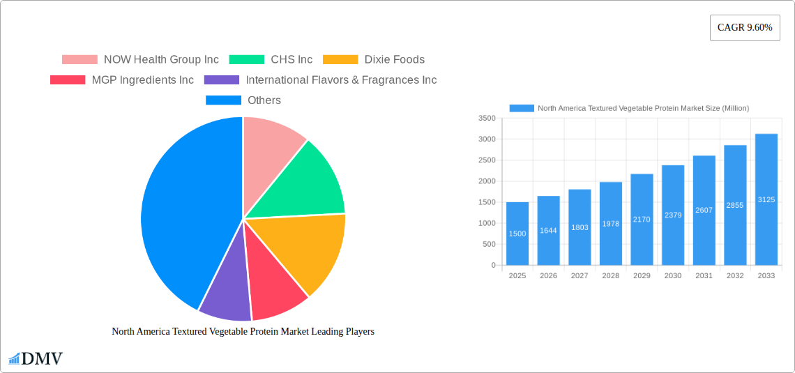 North America Textured Vegetable Protein Market Research Report - Market Size, Growth & Forecast