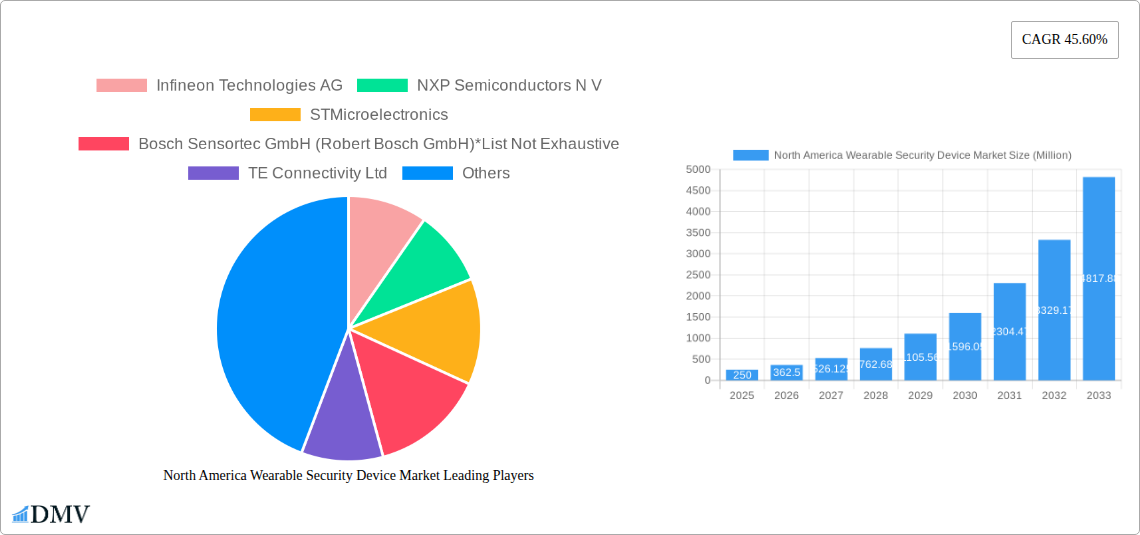 North America Wearable Security Device Market Research Report - Market Size, Growth & Forecast