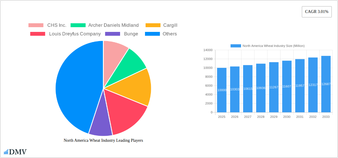 North America Wheat Industry Research Report - Market Size, Growth & Forecast