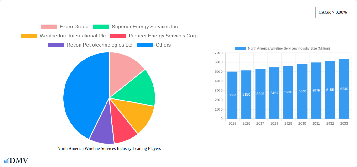 North America Wireline Services Industry Research Report - Market Size, Growth & Forecast