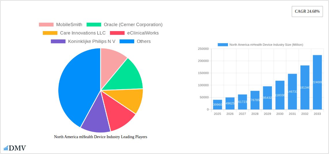 North America mHealth Device Industry Research Report - Market Size, Growth & Forecast