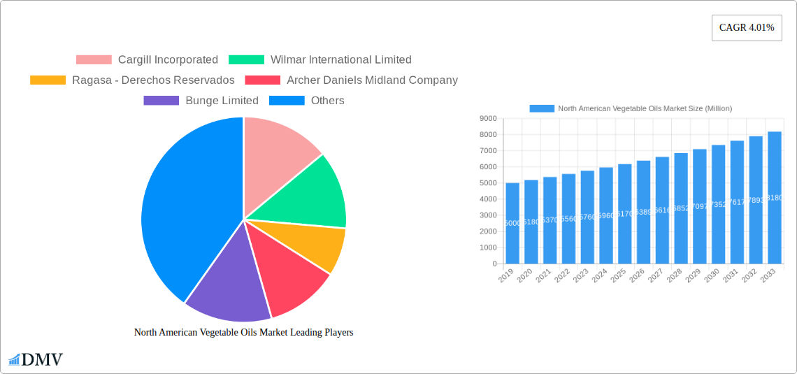 North American Vegetable Oils Market Research Report - Market Size, Growth & Forecast