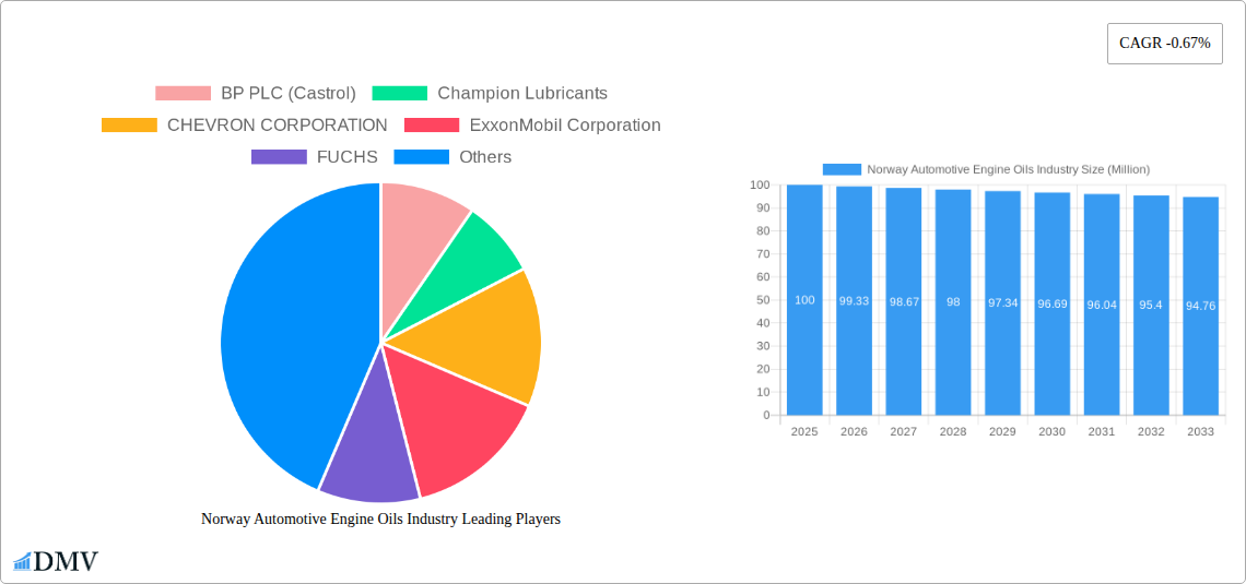 Norway Automotive Engine Oils Industry Research Report - Market Size, Growth & Forecast
