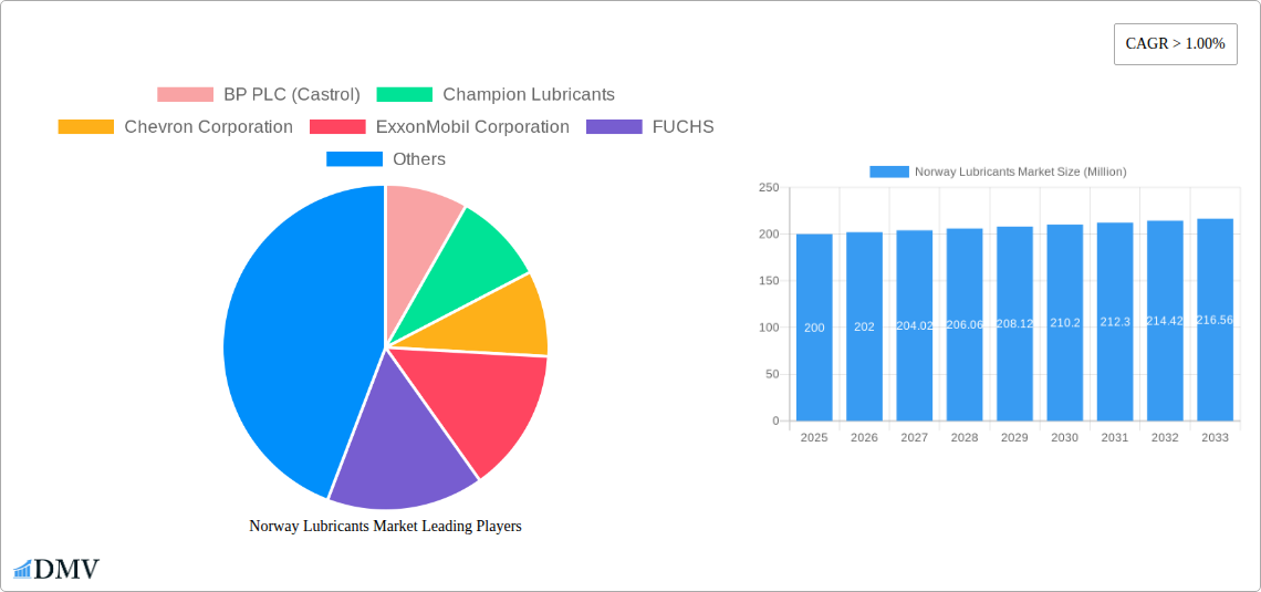 Norway Lubricants Market Research Report - Market Size, Growth & Forecast