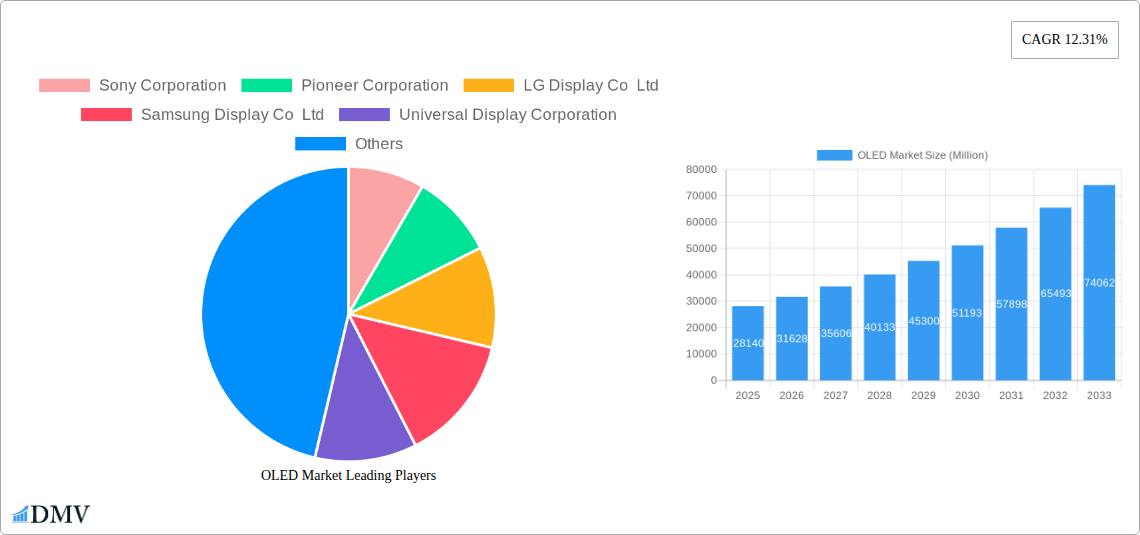 OLED Market Research Report - Market Size, Growth & Forecast
