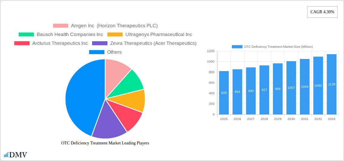 OTC Deficiency Treatment Market Research Report - Market Size, Growth & Forecast