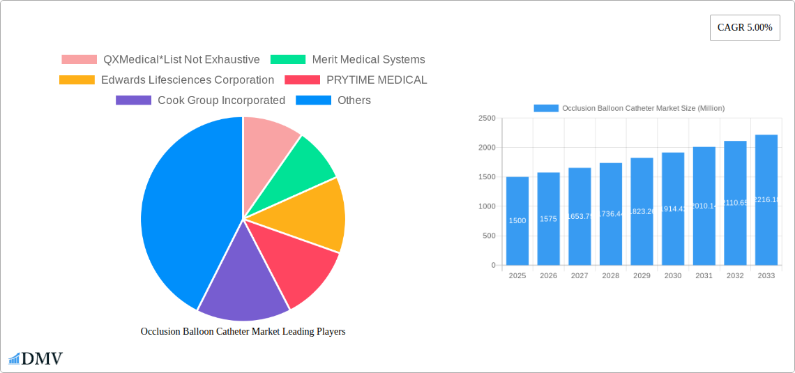 Occlusion Balloon Catheter Market Research Report - Market Size, Growth & Forecast