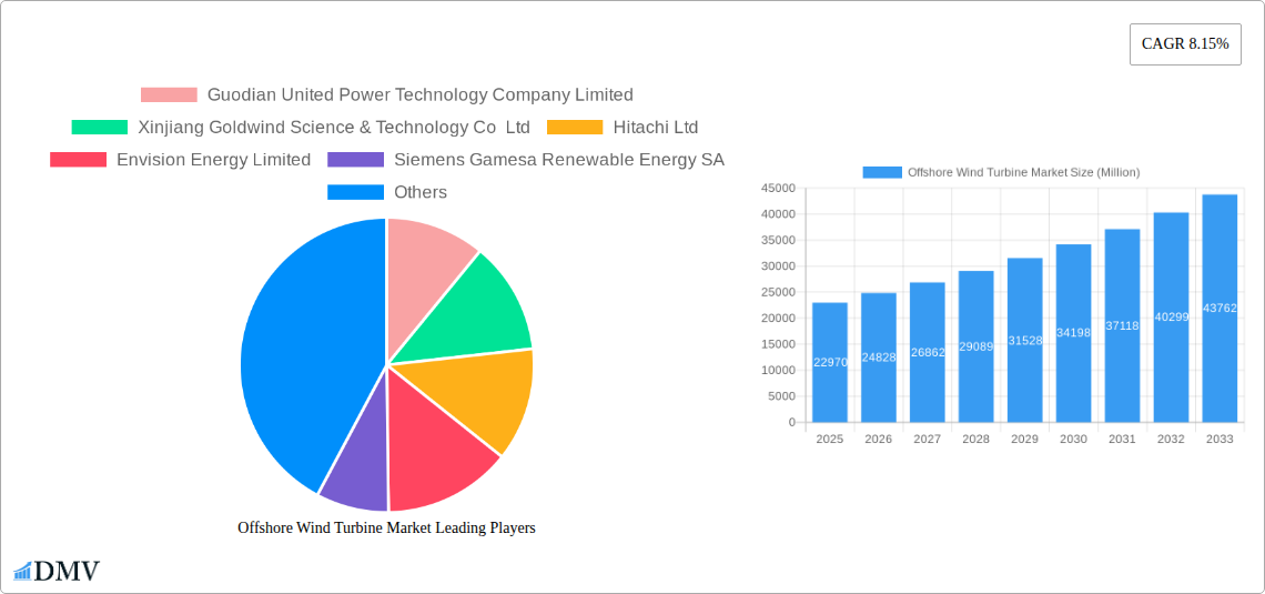 Offshore Wind Turbine Market Research Report - Market Size, Growth & Forecast