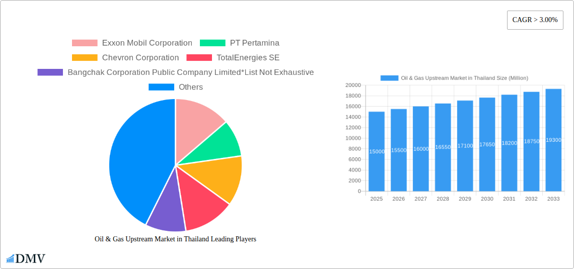 Oil & Gas Upstream Market in Thailand Research Report - Market Size, Growth & Forecast