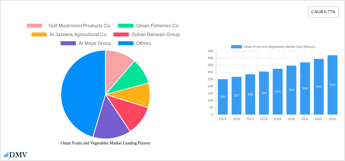 Oman Fruits and Vegetables Market Research Report - Market Size, Growth & Forecast