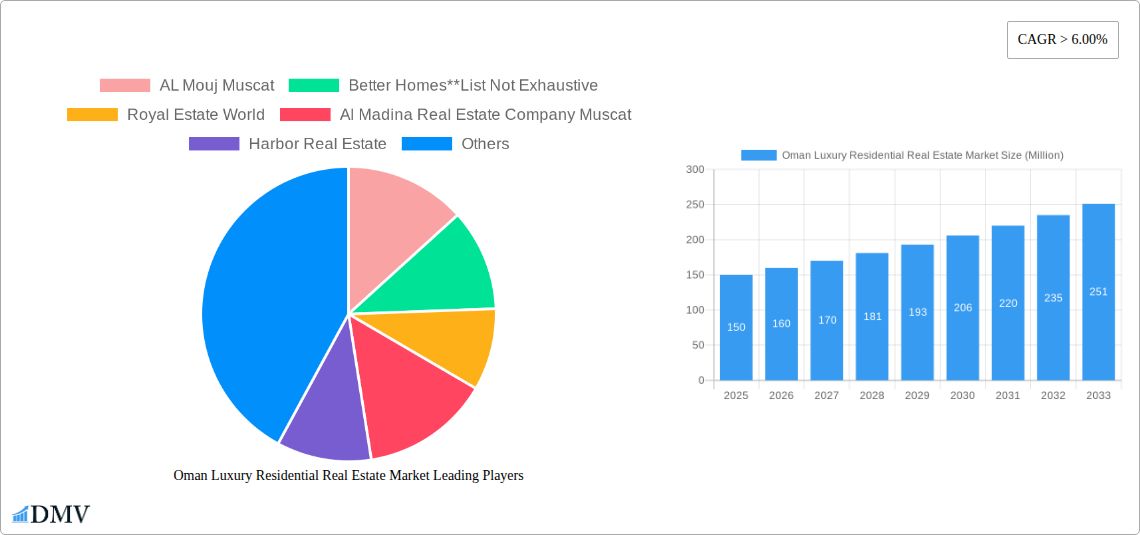 Oman Luxury Residential Real Estate Market Research Report - Market Size, Growth & Forecast