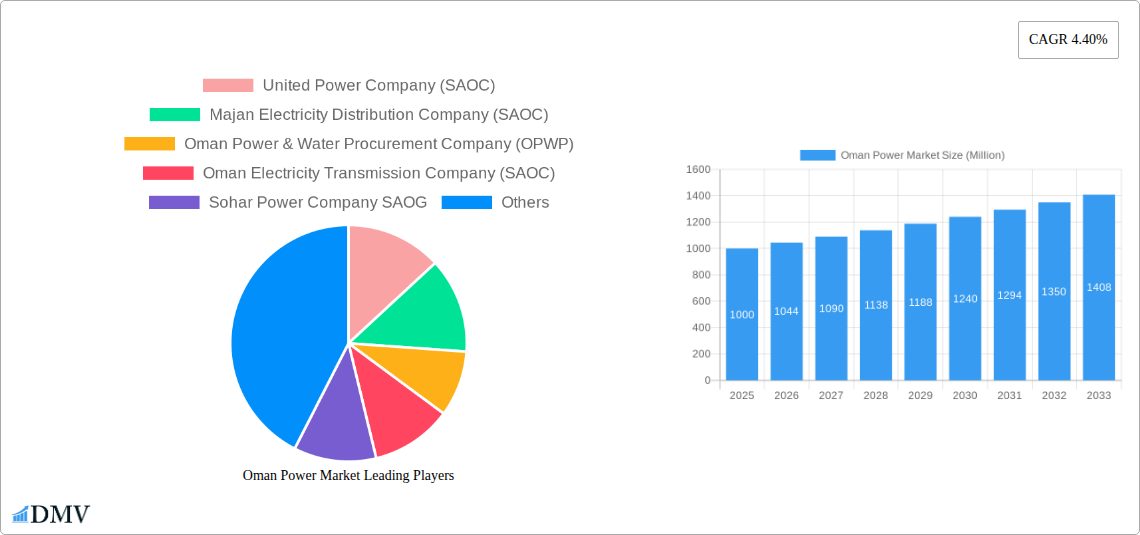 Oman Power Market Research Report - Market Size, Growth & Forecast