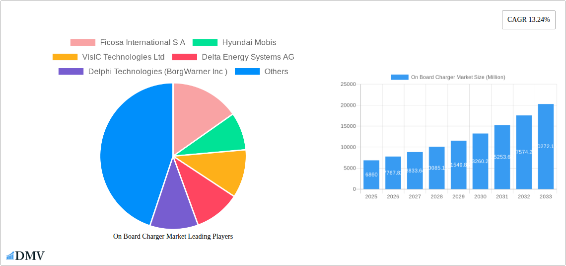 On Board Charger Market Research Report - Market Size, Growth & Forecast