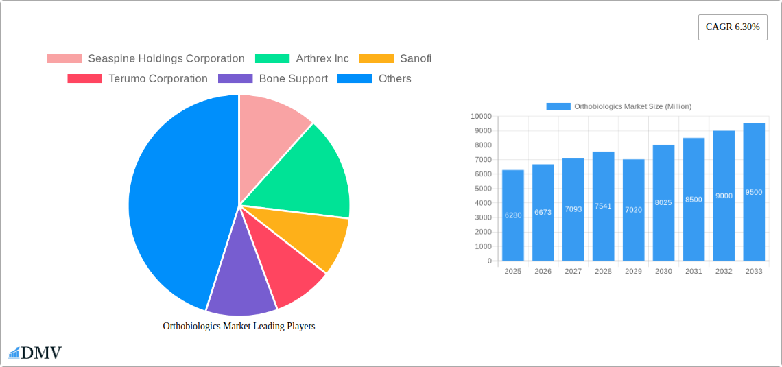 Orthobiologics Market Research Report - Market Size, Growth & Forecast