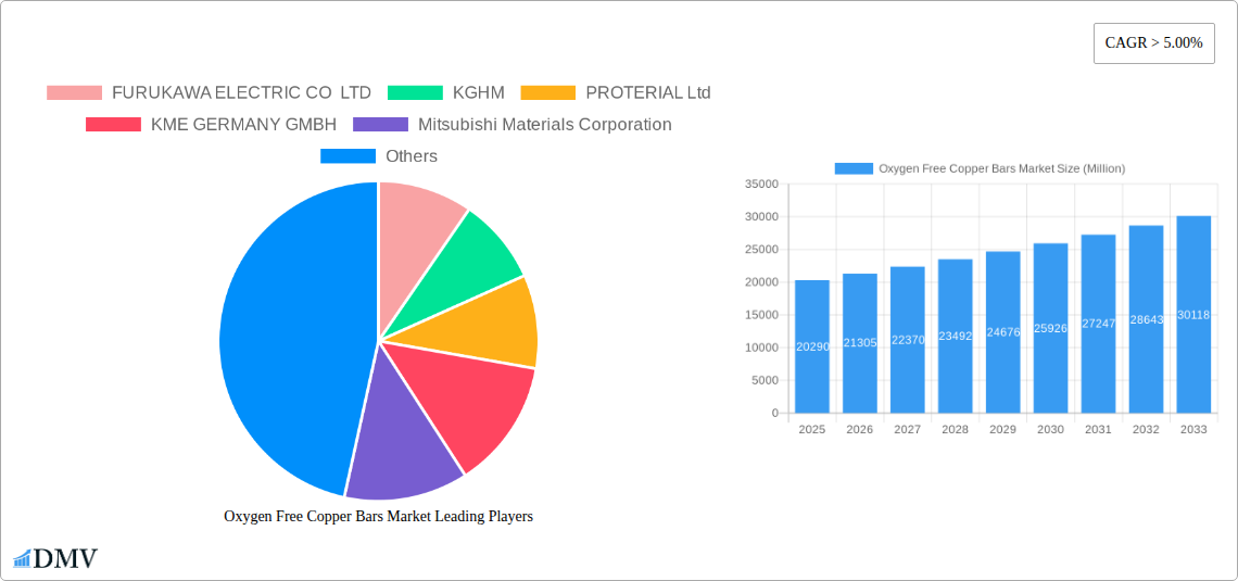 Oxygen Free Copper Bars Market Research Report - Market Size, Growth & Forecast