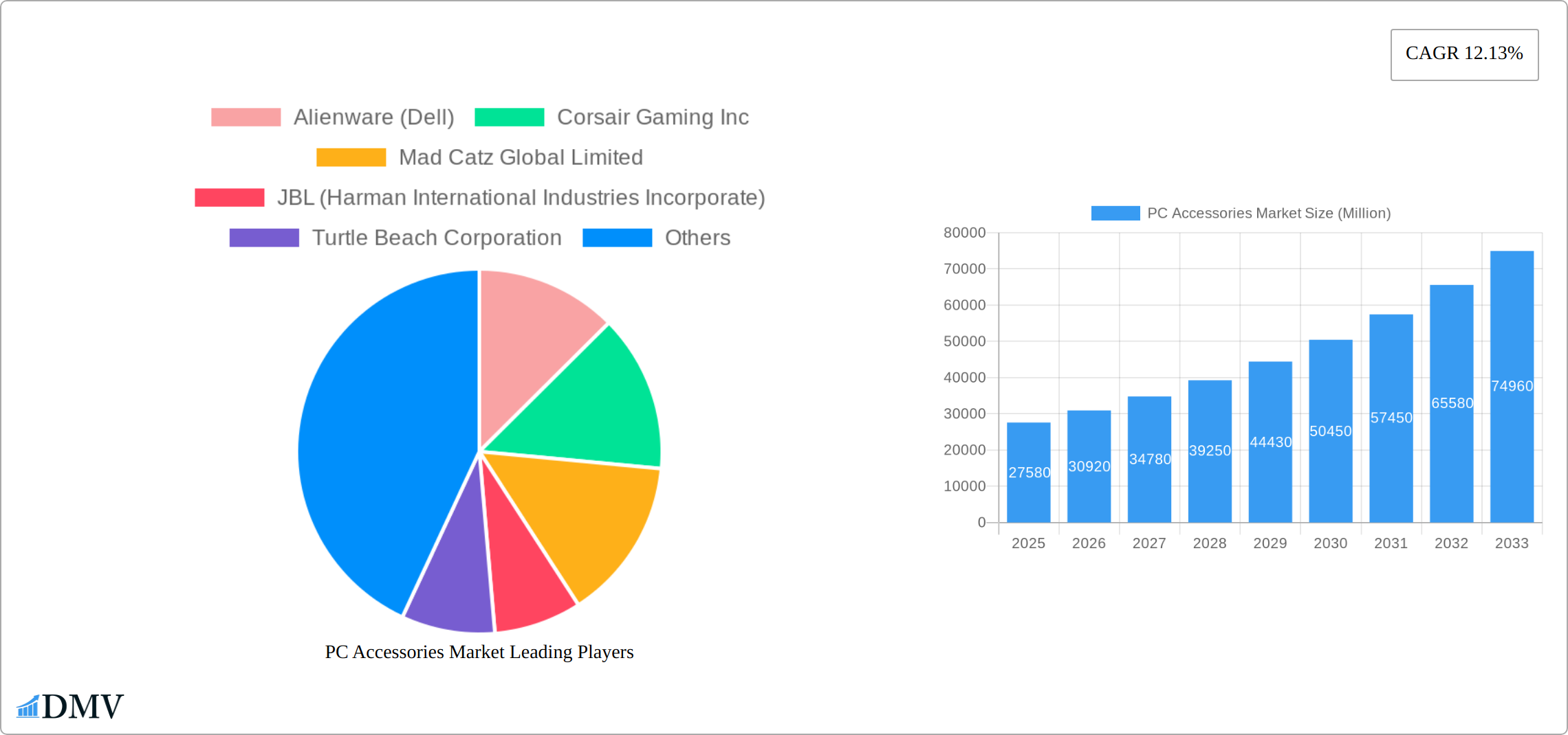 PC Accessories Market Research Report - Market Size, Growth & Forecast