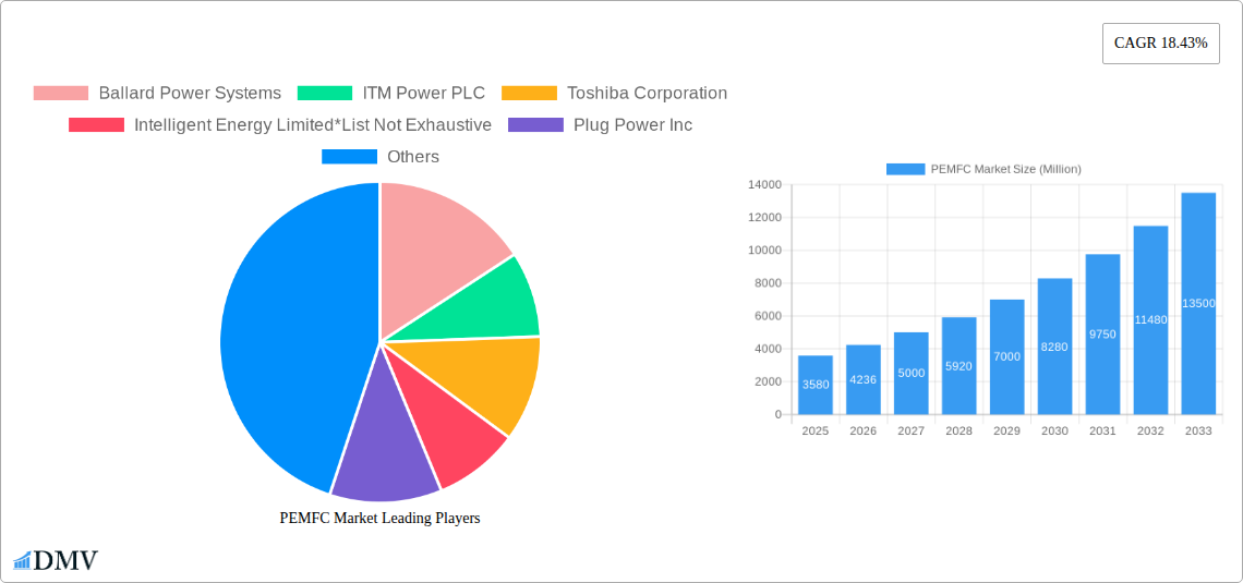 PEMFC Market Research Report - Market Size, Growth & Forecast