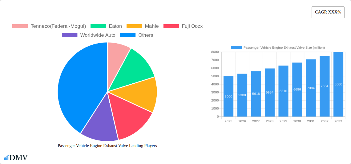 Passenger Vehicle Engine Exhaust Valve Research Report - Market Overview and Key Insights