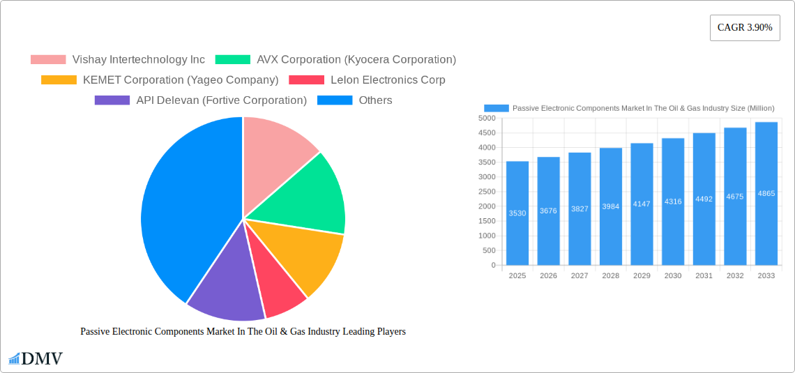 Passive Electronic Components Market In The Oil & Gas Industry Research Report - Market Size, Growth & Forecast