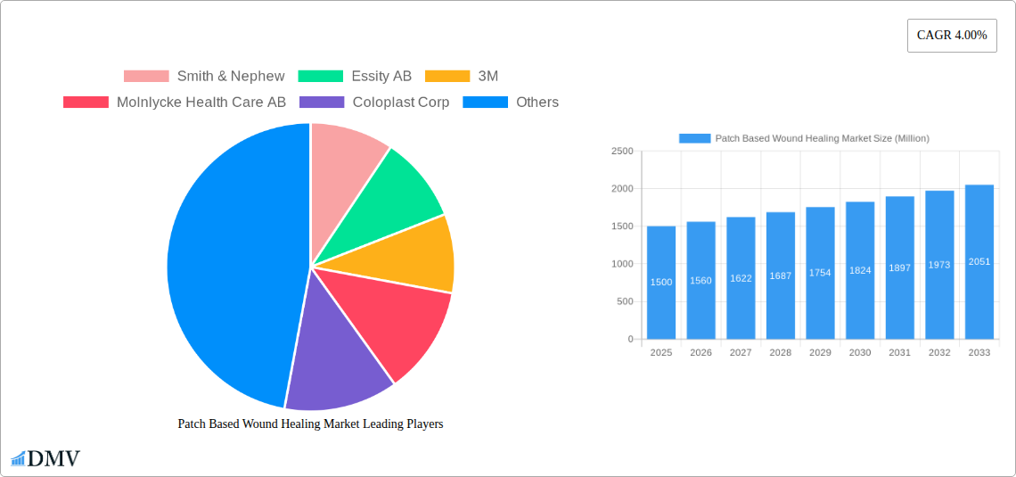 Patch Based Wound Healing Market Research Report - Market Size, Growth & Forecast