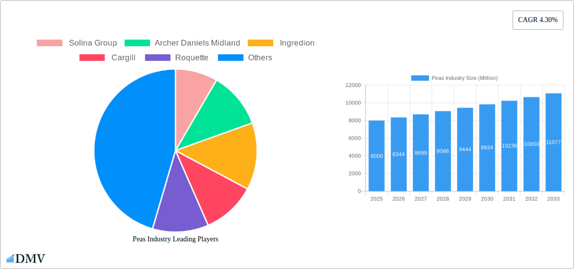 Peas Industry Research Report - Market Size, Growth & Forecast