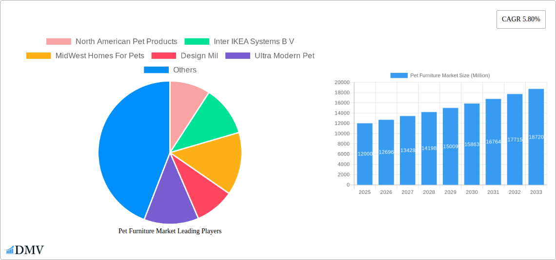 Pet Furniture Market Research Report - Market Size, Growth & Forecast
