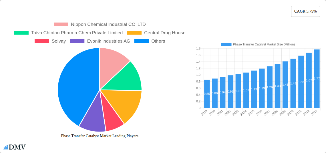 Phase Transfer Catalyst Market Research Report - Market Overview and Key Insights
