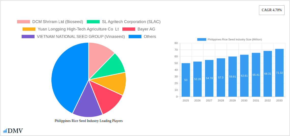 Philippines Rice Seed Industry Research Report - Market Size, Growth & Forecast