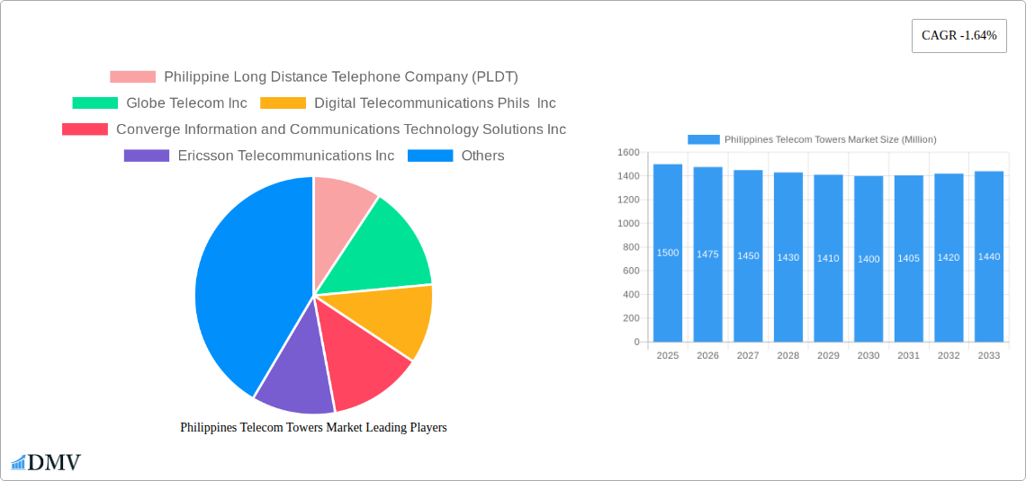 Philippines Telecom Towers Market Research Report - Market Size, Growth & Forecast
