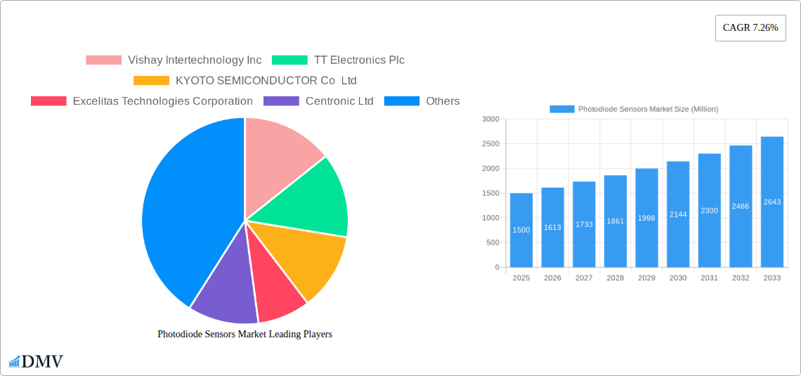 Photodiode Sensors Market Research Report - Market Size, Growth & Forecast