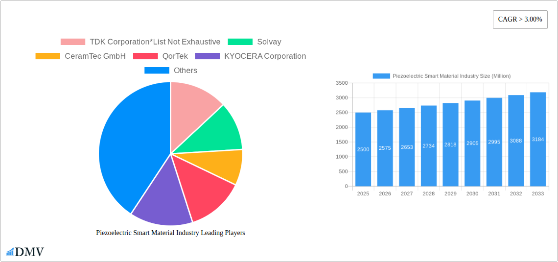 Piezoelectric Smart Material Industry Research Report - Market Size, Growth & Forecast
