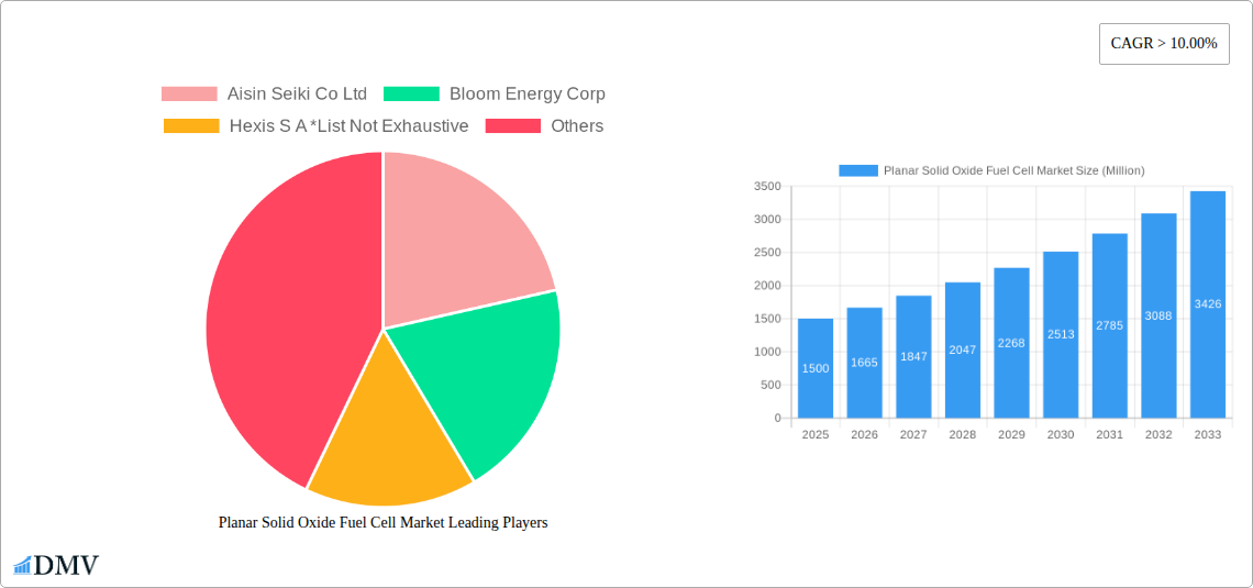Planar Solid Oxide Fuel Cell Market Research Report - Market Size, Growth & Forecast