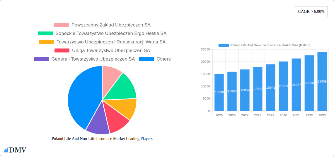 Poland Life And Non-Life Insurance Market Research Report - Market Size, Growth & Forecast
