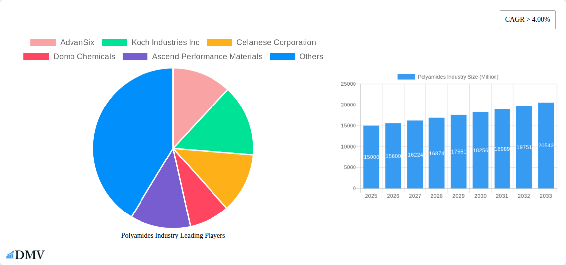 Polyamides Industry Research Report - Market Size, Growth & Forecast