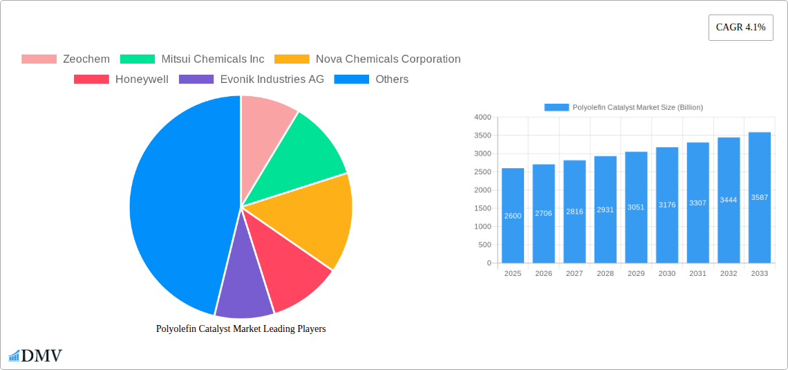 Polyolefin Catalyst Market Research Report - Market Size, Growth & Forecast