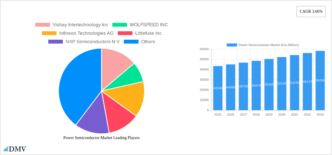 Power Semiconductor Market Research Report - Market Size, Growth & Forecast