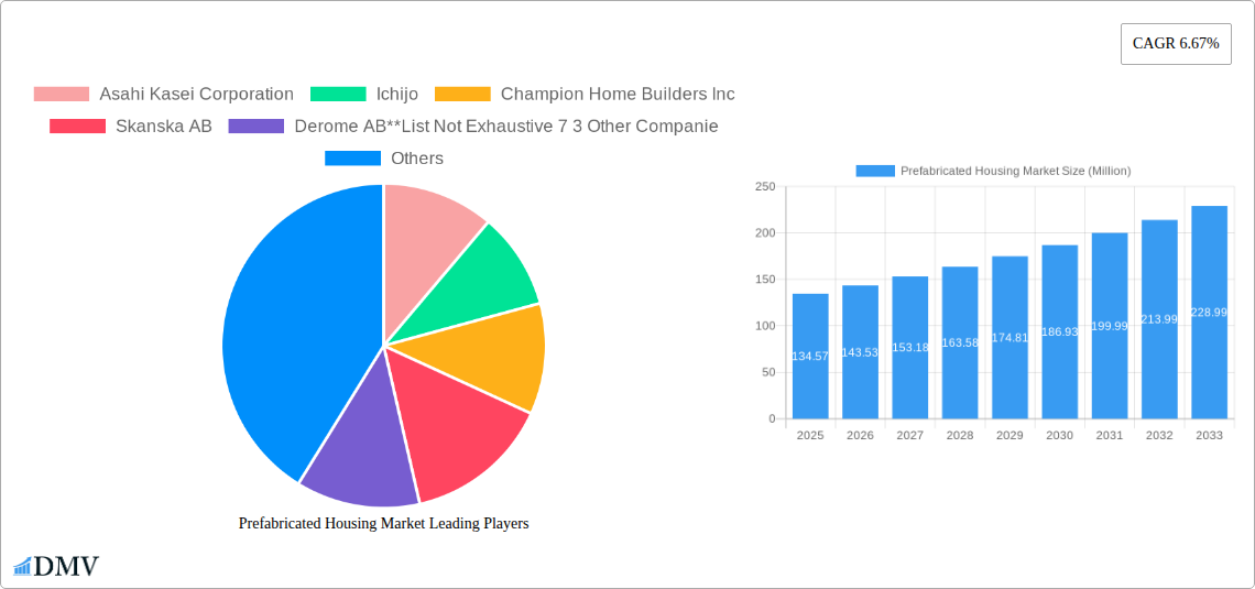 Prefabricated Housing Market Research Report - Market Size, Growth & Forecast