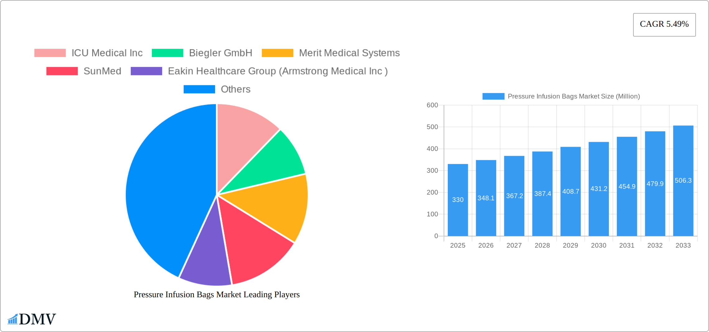 Pressure Infusion Bags Market Research Report - Market Size, Growth & Forecast