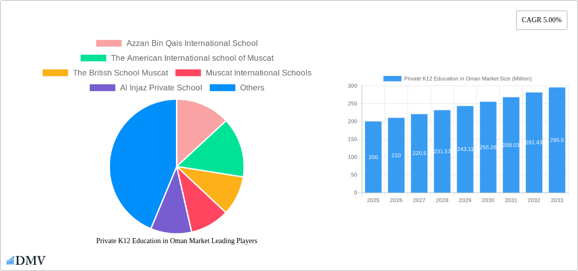 Private K12 Education in Oman Market Research Report - Market Size, Growth & Forecast