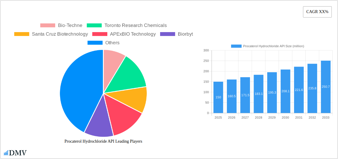 Procaterol Hydrochloride API Research Report - Market Overview and Key Insights