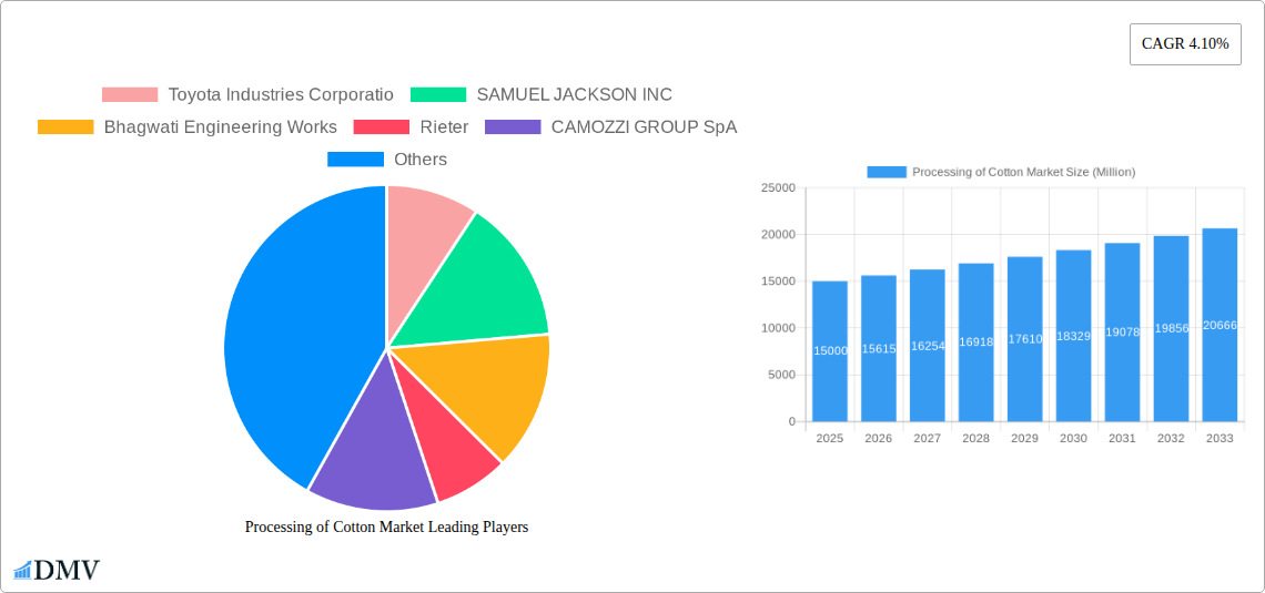 Processing of Cotton Market Research Report - Market Size, Growth & Forecast