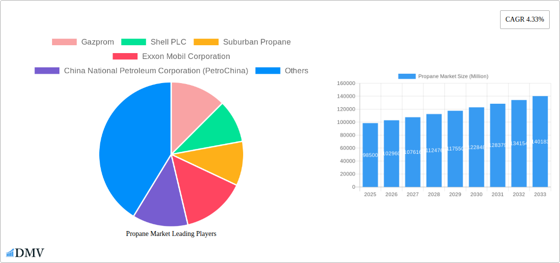 Propane Market Research Report - Market Size, Growth & Forecast